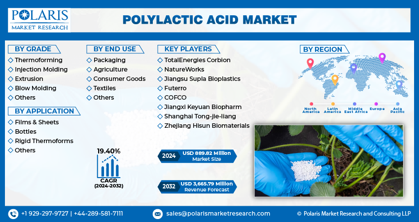 Polylactic Acid Market Size